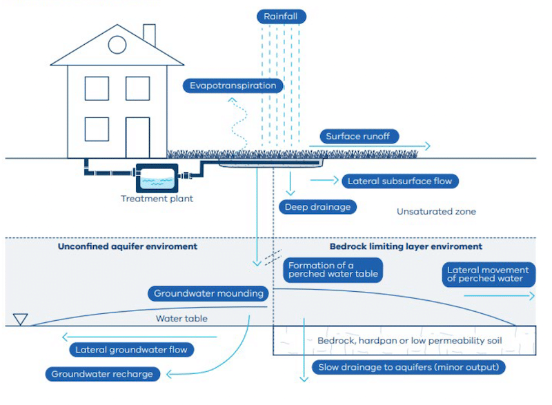 Septic treatment running costs